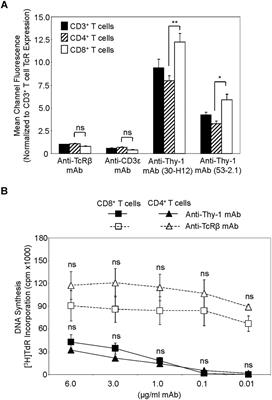 Thy-1 (CD90) Signaling Preferentially Promotes RORγt Expression and a Th17 Response